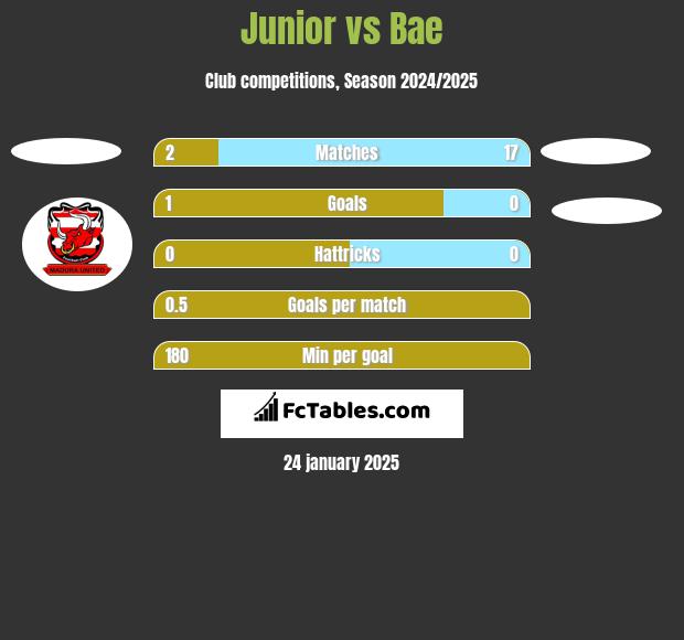 Junior vs Bae h2h player stats