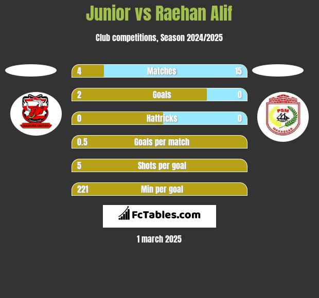 Junior vs Raehan Alif h2h player stats