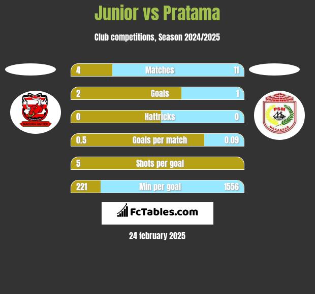 Junior vs Pratama h2h player stats