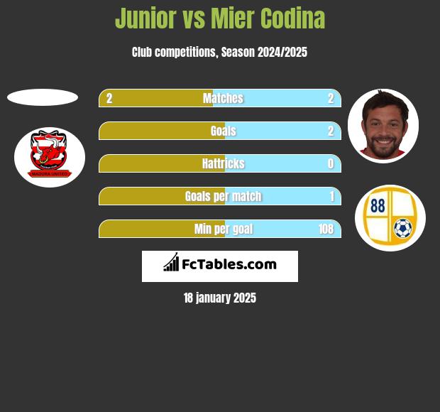 Junior vs Mier Codina h2h player stats