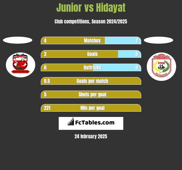 Junior vs Hidayat h2h player stats