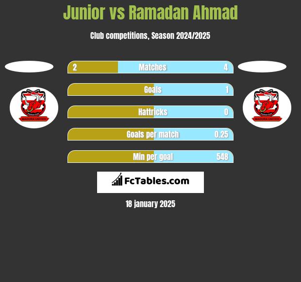 Junior vs Ramadan Ahmad h2h player stats