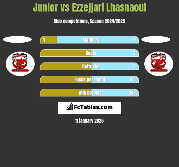 Junior vs Ezzejjari Lhasnaoui h2h player stats