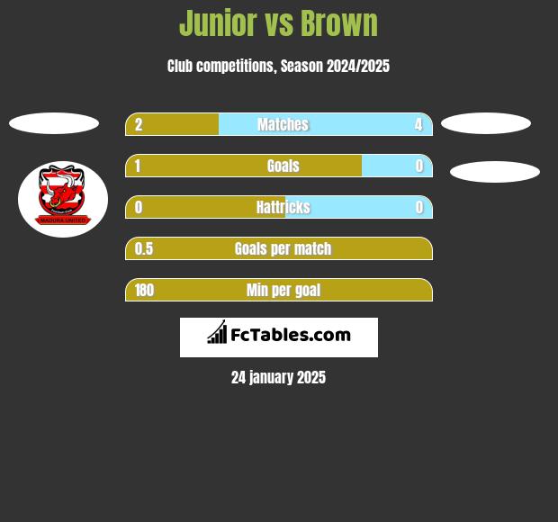 Junior vs Brown h2h player stats