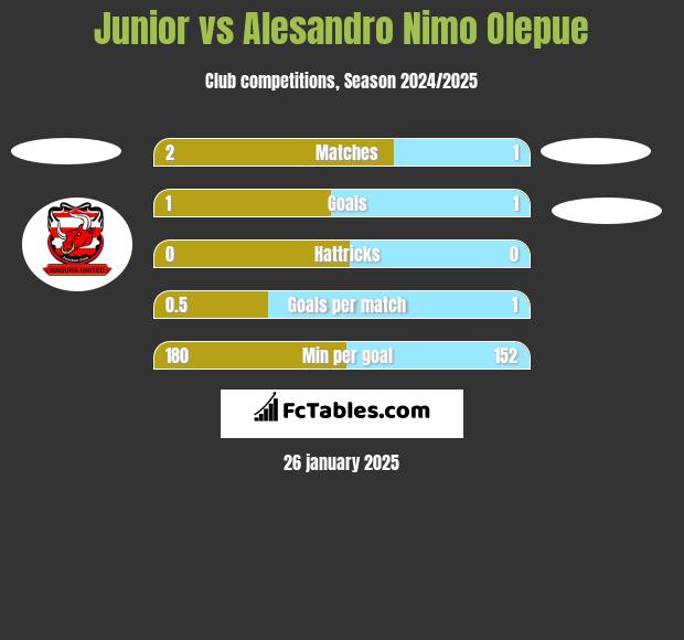 Junior vs Alesandro Nimo Olepue h2h player stats