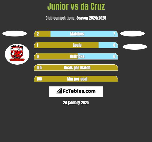 Junior vs da Cruz h2h player stats