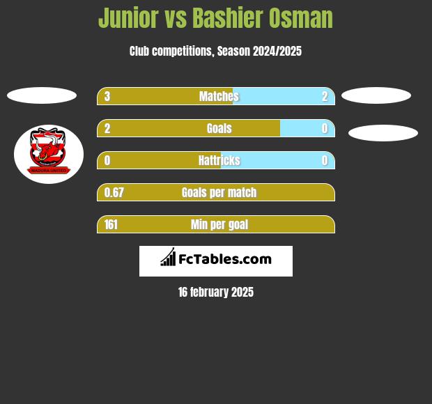 Junior vs Bashier Osman h2h player stats