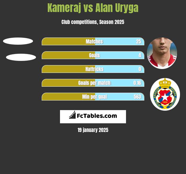 Kameraj vs Alan Uryga h2h player stats