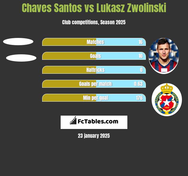 Chaves Santos vs Lukasz Zwolinski h2h player stats