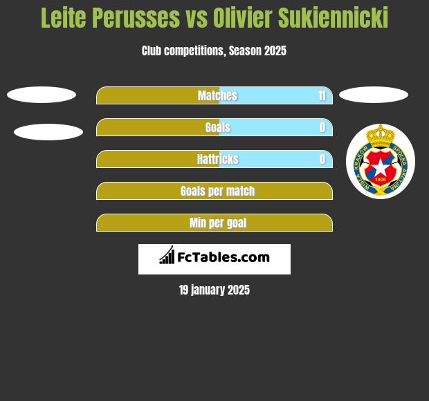 Leite Perusses vs Olivier Sukiennicki h2h player stats