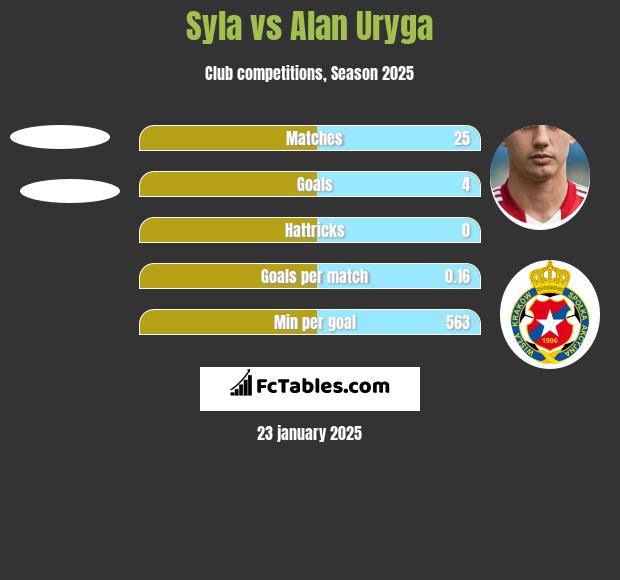 Syla vs Alan Uryga h2h player stats