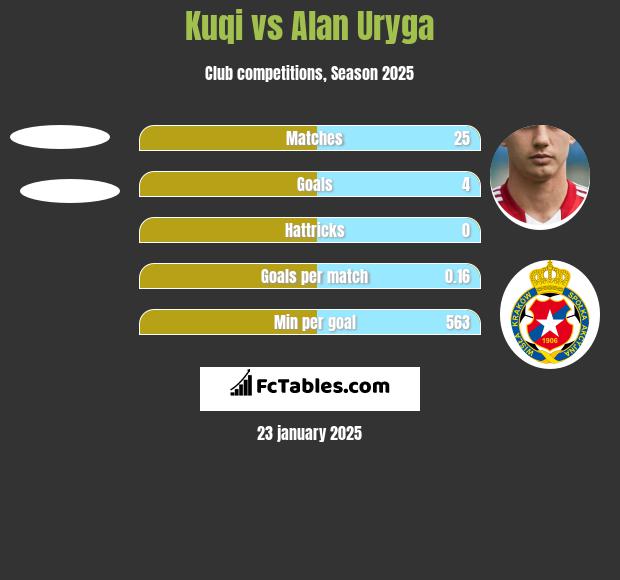 Kuqi vs Alan Uryga h2h player stats