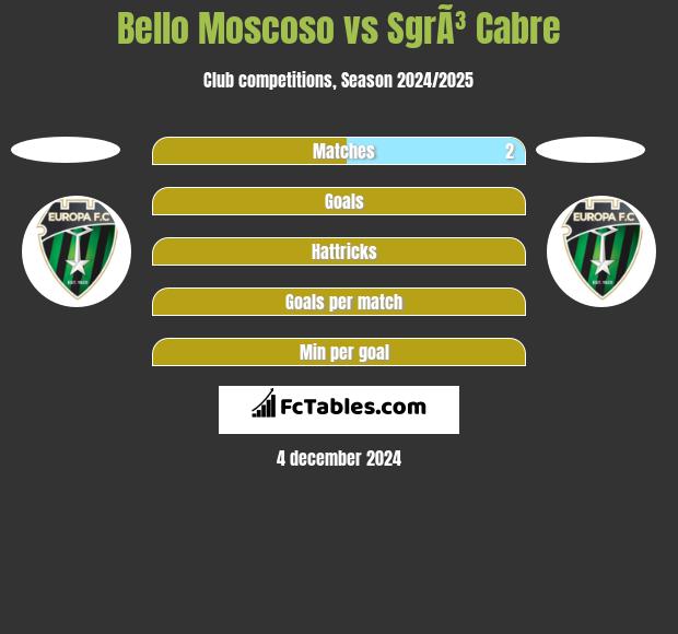 Bello Moscoso vs SgrÃ³ Cabre h2h player stats