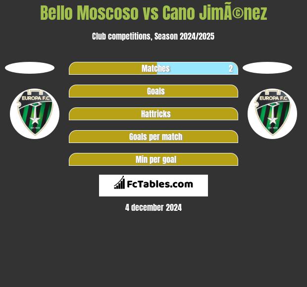 Bello Moscoso vs Cano JimÃ©nez h2h player stats