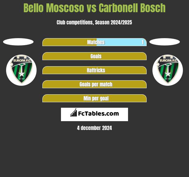 Bello Moscoso vs Carbonell Bosch h2h player stats