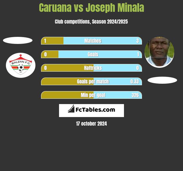 Caruana vs Joseph Minala h2h player stats