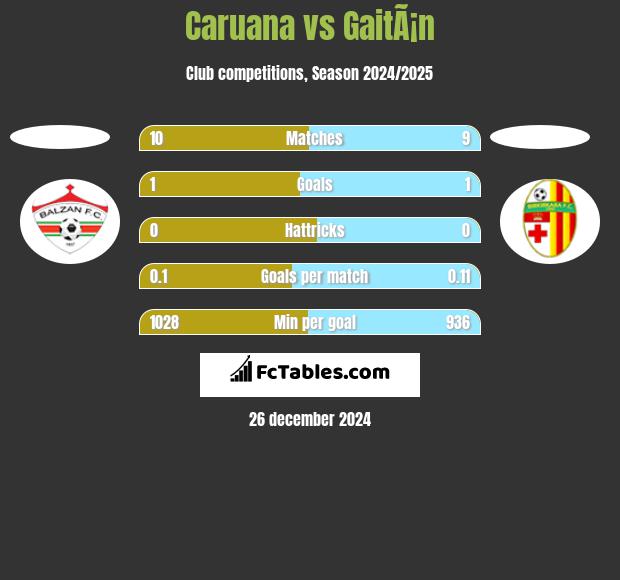 Caruana vs GaitÃ¡n h2h player stats