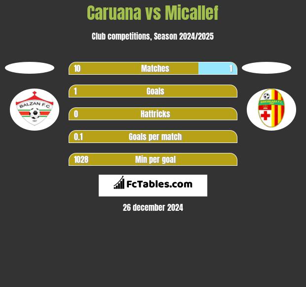 Caruana vs Micallef h2h player stats