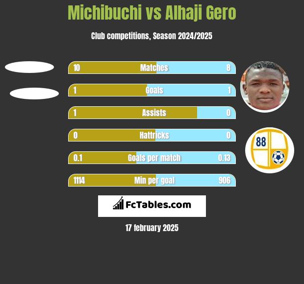 Michibuchi vs Alhaji Gero h2h player stats