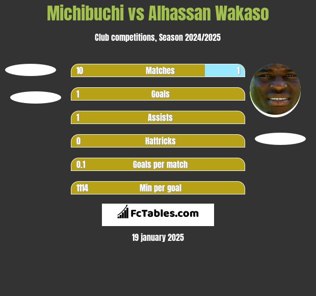 Michibuchi vs Alhassan Wakaso h2h player stats