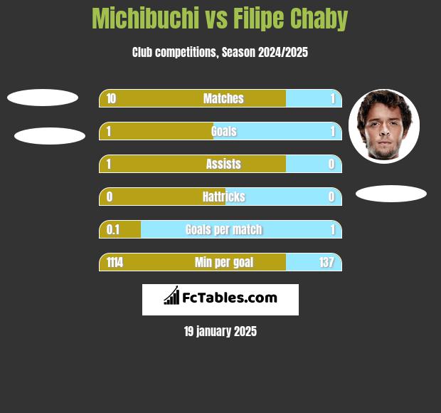 Michibuchi vs Filipe Chaby h2h player stats