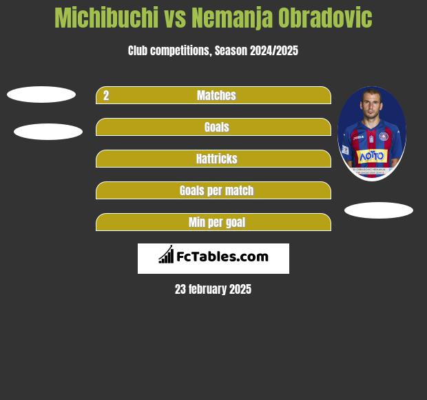 Michibuchi vs Nemanja Obradovic h2h player stats