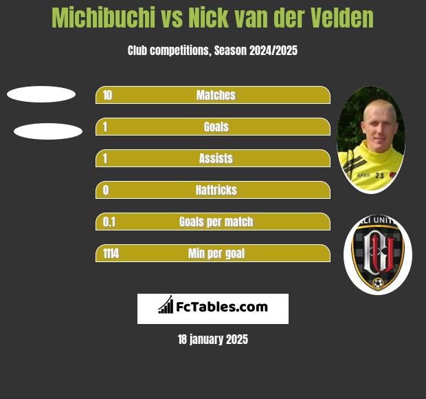 Michibuchi vs Nick van der Velden h2h player stats