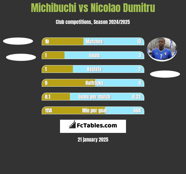 Michibuchi vs Nicolao Dumitru h2h player stats