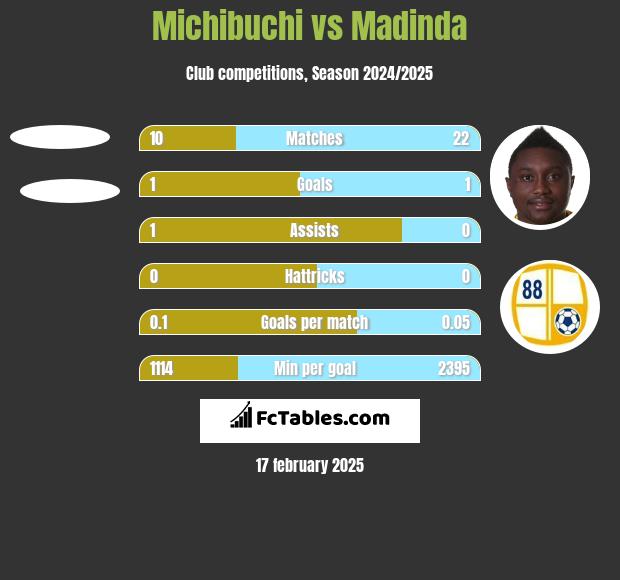 Michibuchi vs Madinda h2h player stats