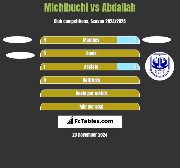 Michibuchi vs Abdallah h2h player stats