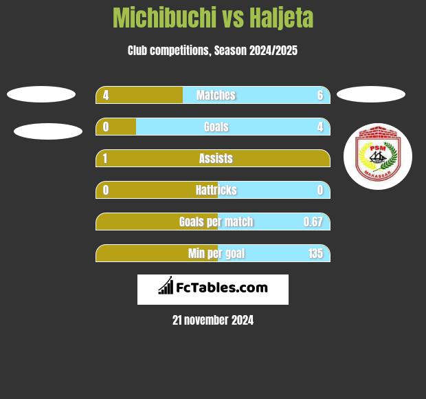 Michibuchi vs Haljeta h2h player stats