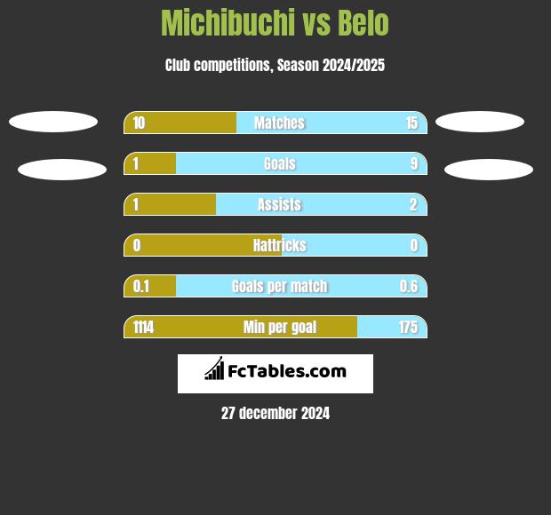 Michibuchi vs Belo h2h player stats