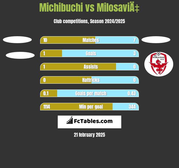 Michibuchi vs MilosaviÄ‡ h2h player stats