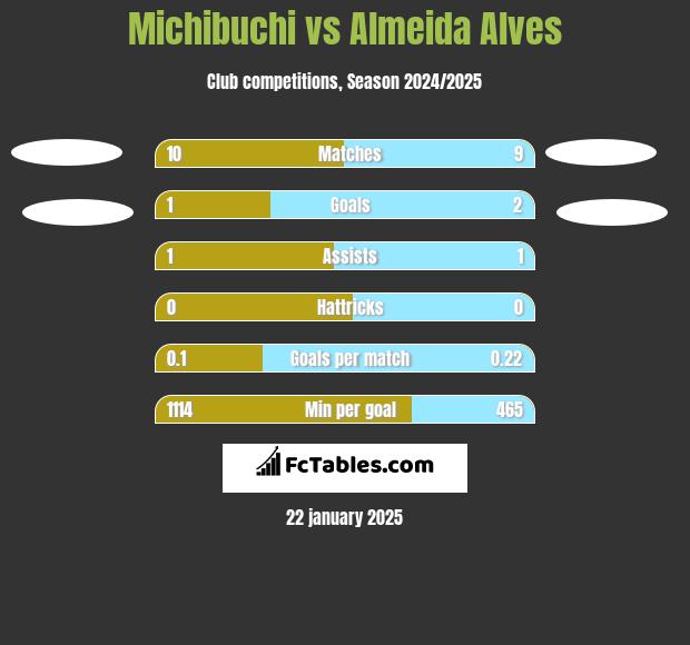 Michibuchi vs Almeida Alves h2h player stats