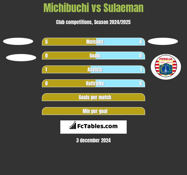 Michibuchi vs Sulaeman h2h player stats