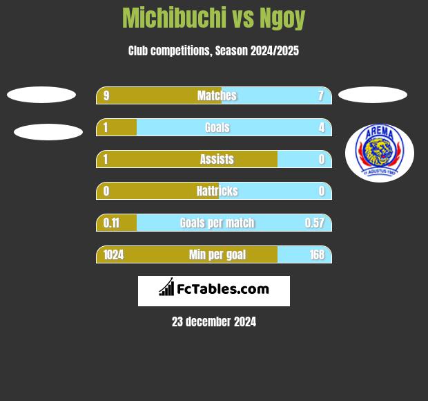 Michibuchi vs Ngoy h2h player stats