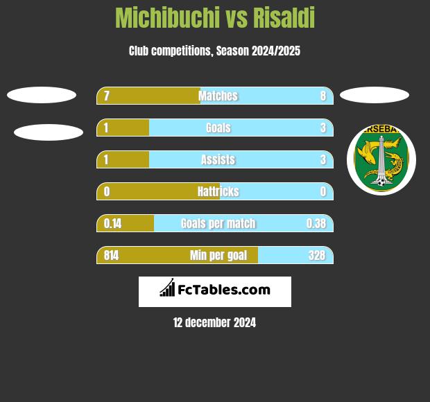 Michibuchi vs Risaldi h2h player stats