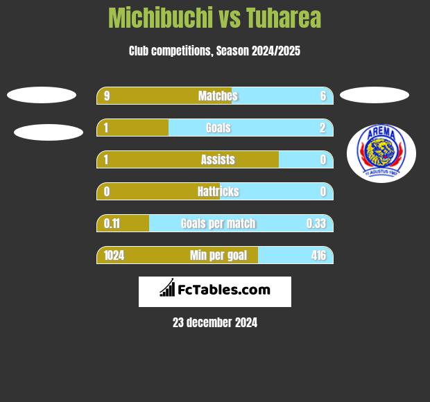 Michibuchi vs Tuharea h2h player stats