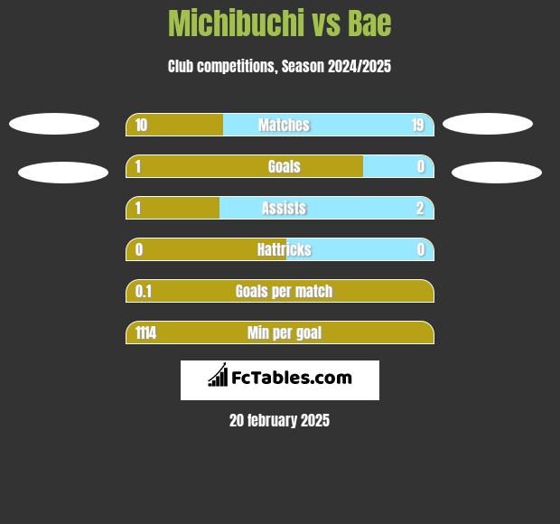 Michibuchi vs Bae h2h player stats