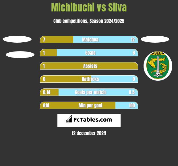 Michibuchi vs Silva h2h player stats