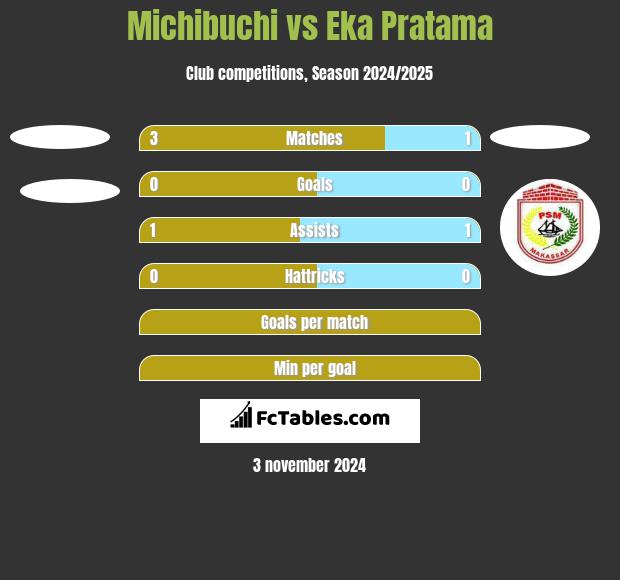 Michibuchi vs Eka Pratama h2h player stats