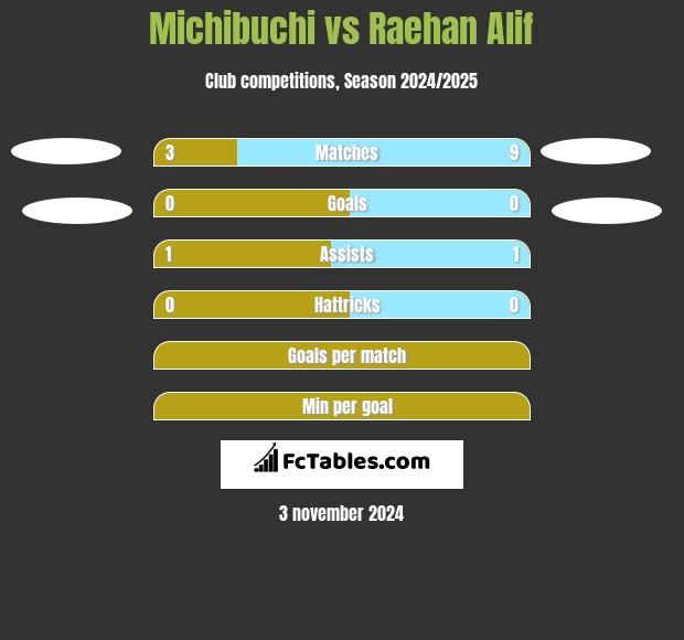 Michibuchi vs Raehan Alif h2h player stats