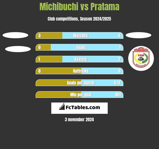 Michibuchi vs Pratama h2h player stats