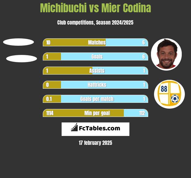 Michibuchi vs Mier Codina h2h player stats