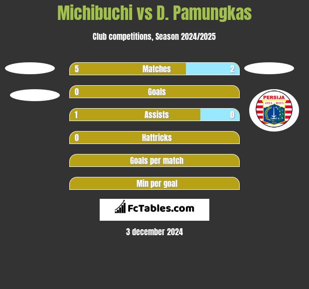 Michibuchi vs D. Pamungkas h2h player stats