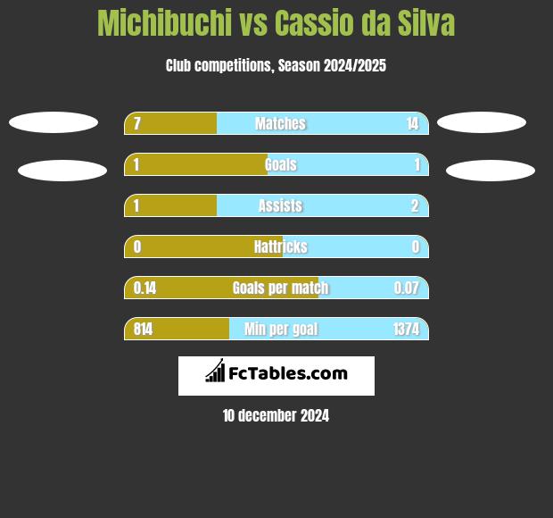 Michibuchi vs Cassio da Silva h2h player stats