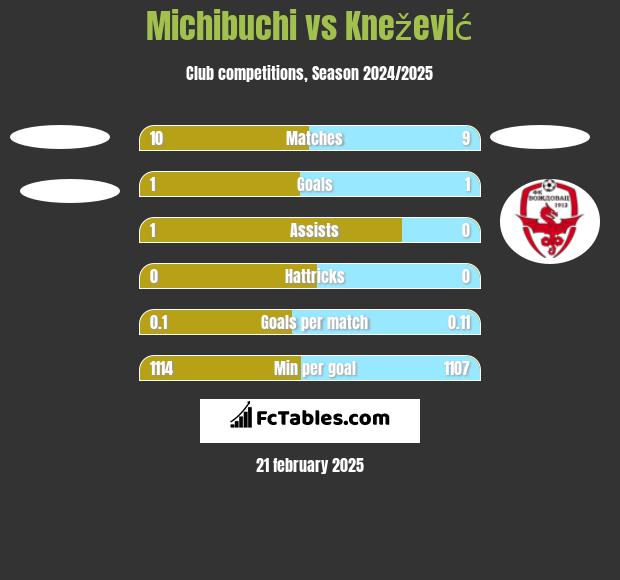 Michibuchi vs Knežević h2h player stats