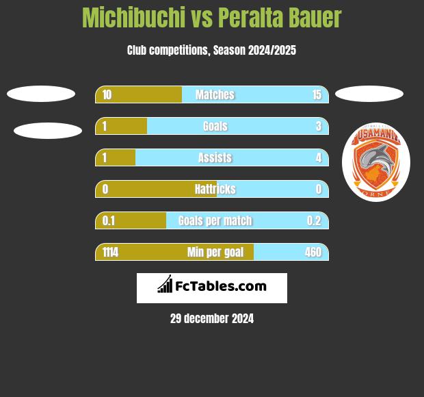 Michibuchi vs Peralta Bauer h2h player stats