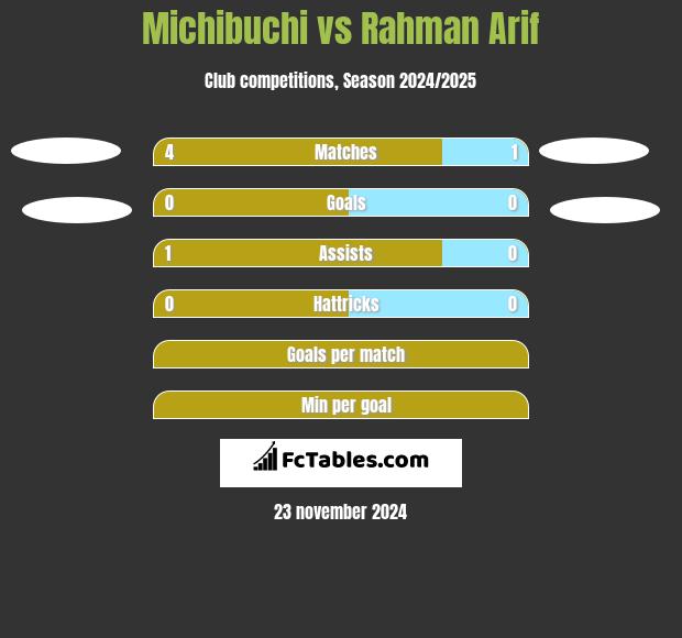 Michibuchi vs Rahman Arif h2h player stats