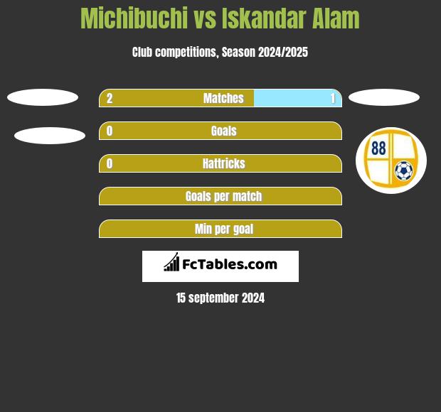 Michibuchi vs Iskandar Alam h2h player stats